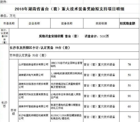 喜讯！ezweb易利娱乐平台智能SWRC170自行式全回转全套管钻机获湖南省首台(套)重大手艺装备产品奖励！