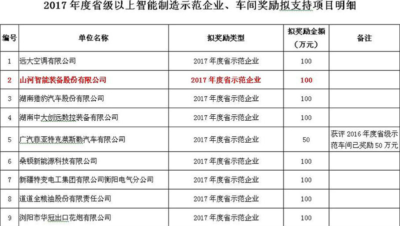 赞！ezweb易利娱乐平台智能入选2017年度湖南省智能制造树模企业
