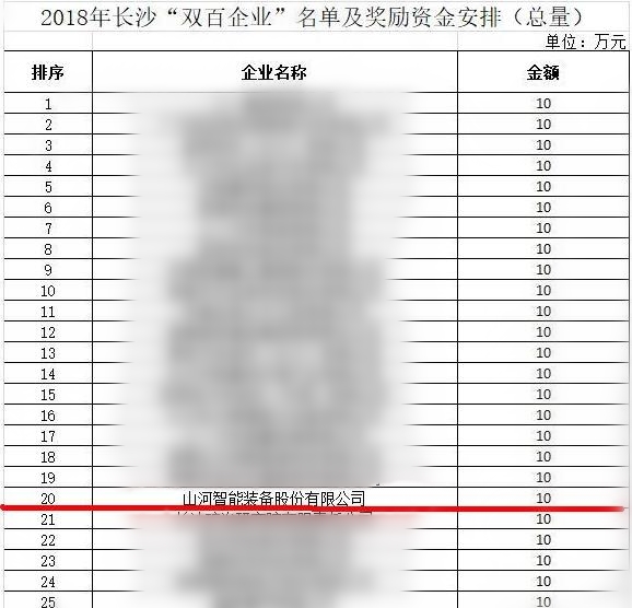ezweb易利娱乐平台智能喜获“双百”企业表扬