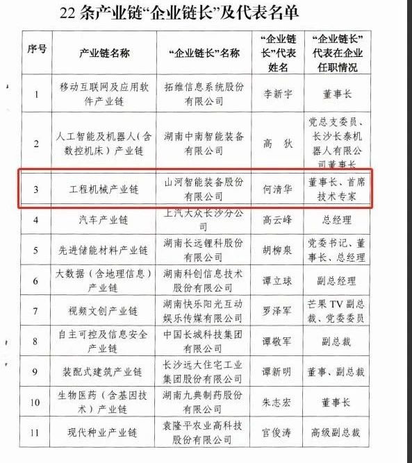 实力！ezweb易利娱乐平台智能获批工程机械工业链“企业链长”