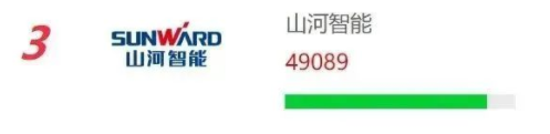 品牌赋能！ezweb易利娱乐平台智能再登“工程机械用户品牌关注度十强”榜单