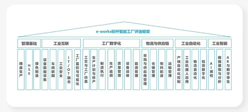 点赞！ezweb易利娱乐平台智能荣登2023中国标杆智能工厂百强榜