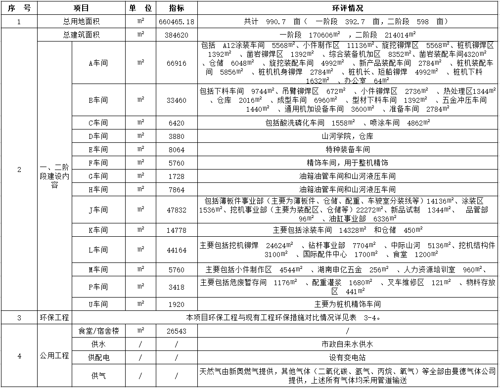 ezweb易利娱乐平台工业城一期工程（一、二阶段）改扩建项目建成公示