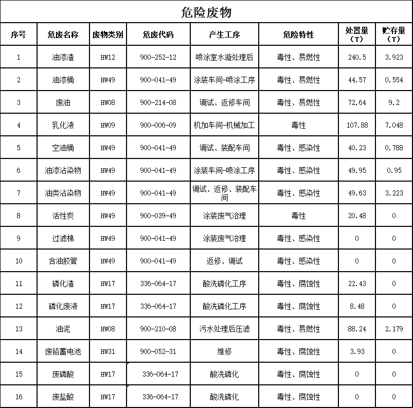 ezweb易利娱乐平台2023年危险废物污染防治信息公示