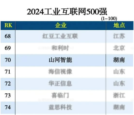 ezweb易利娱乐平台智能入选“2024天下工业互联网100强”