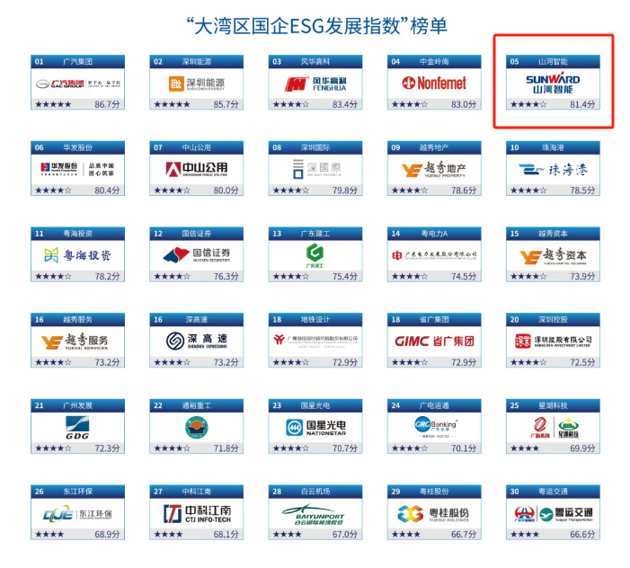 喜讯！ezweb易利娱乐平台智能再次入选“大湾区国企ESG生长指数”榜单