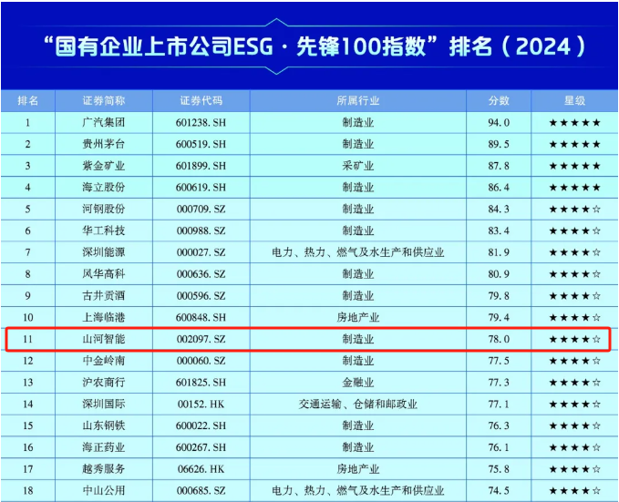 ezweb易利娱乐平台智能上榜“国有企业上市公司ESG·先锋100指数”