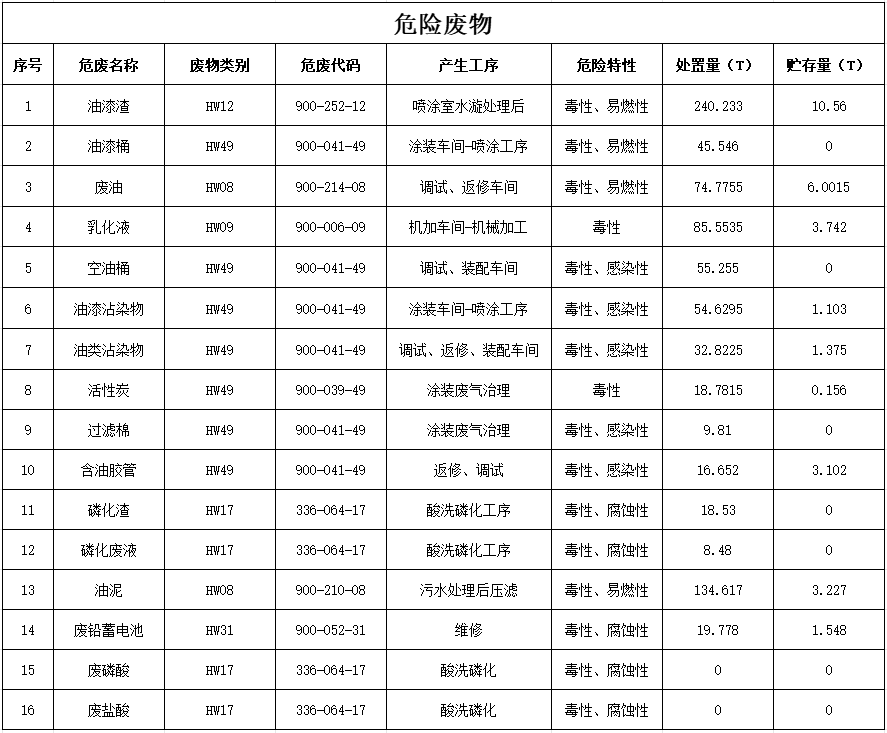 ezweb易利娱乐平台2024年危险废物污染防治信息公示