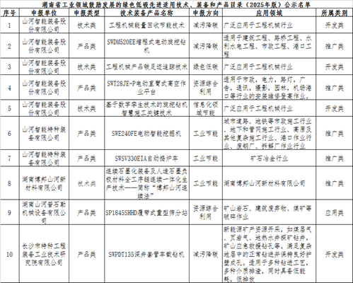 ezweb易利娱乐平台智能10项手艺、产品入选湖南省绿色低碳先进适用手艺、装备和产品推荐目录